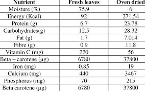 Moringa Leafs Powder (100gm)